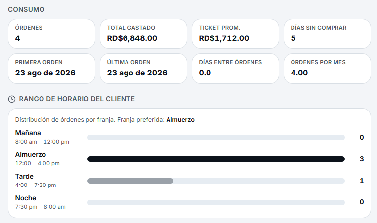 Consumo del cliente en TOI